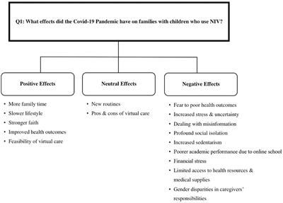 Impact of COVID-19 pandemic in children using non-invasive ventilation: a thematic analysis of caregivers answers to a survey study